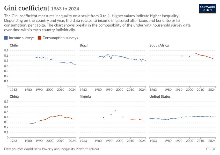 Gini coefficient