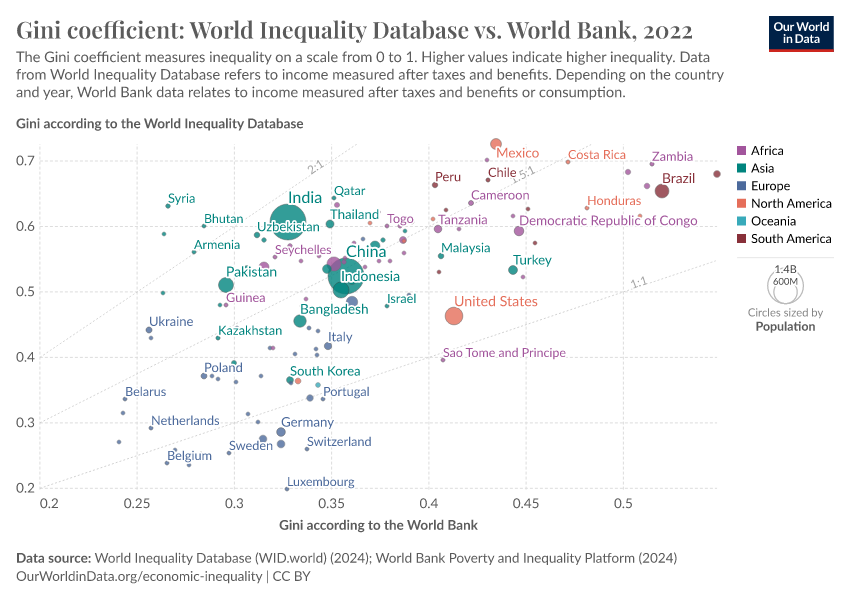 A thumbnail of the "Gini coefficient: World Inequality Database vs. World Bank" chart