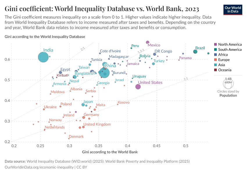 Gini coefficient: World Inequality Database vs. World Bank