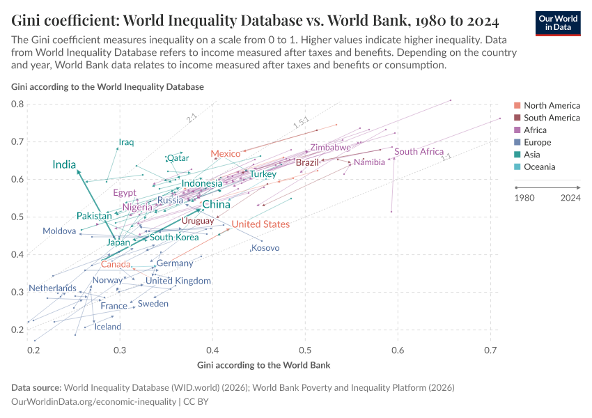 Gini coefficient: World Inequality Database vs. World Bank