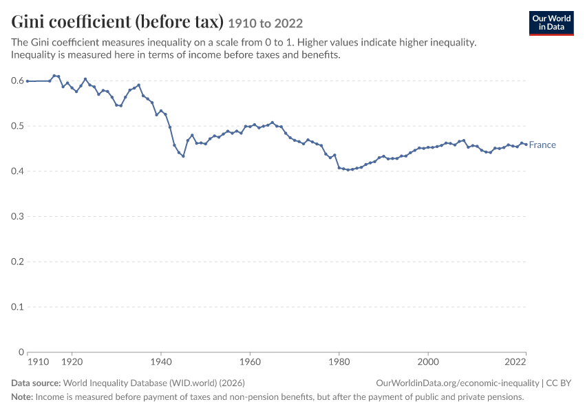 Gini coefficient