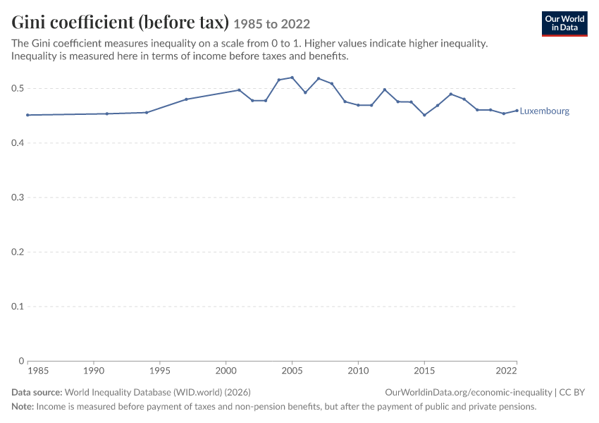 Gini coefficient