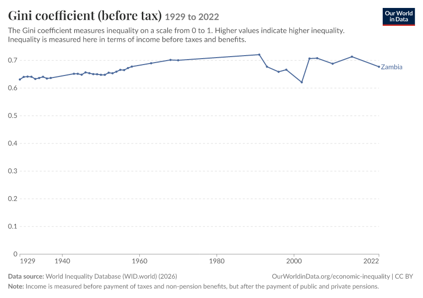 Gini coefficient