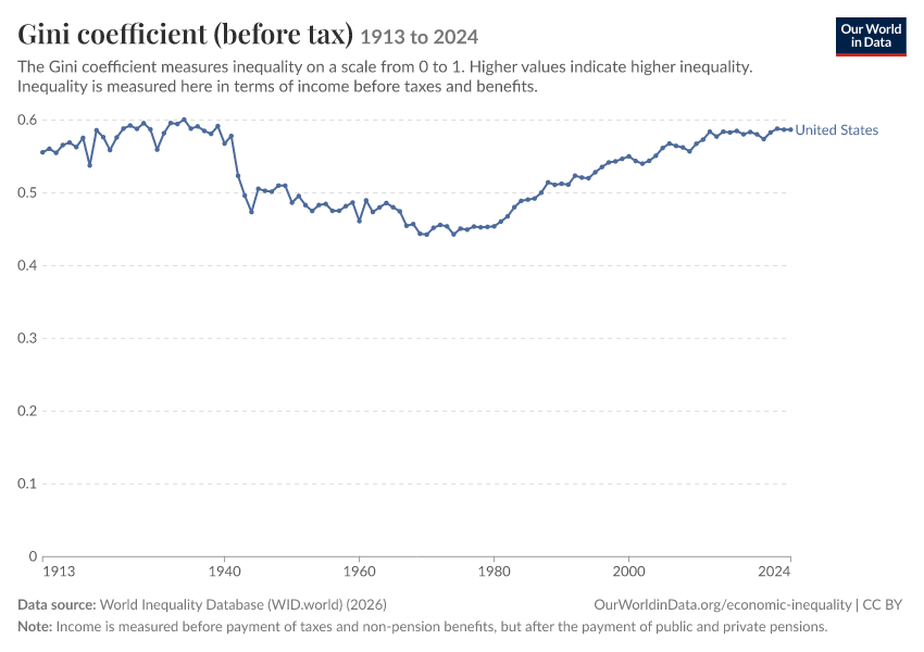 Gini coefficient