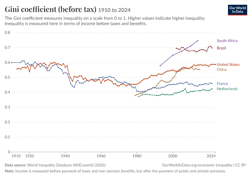 Gini coefficient