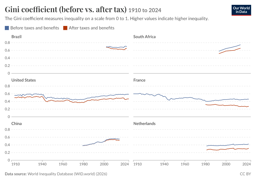 Gini coefficient