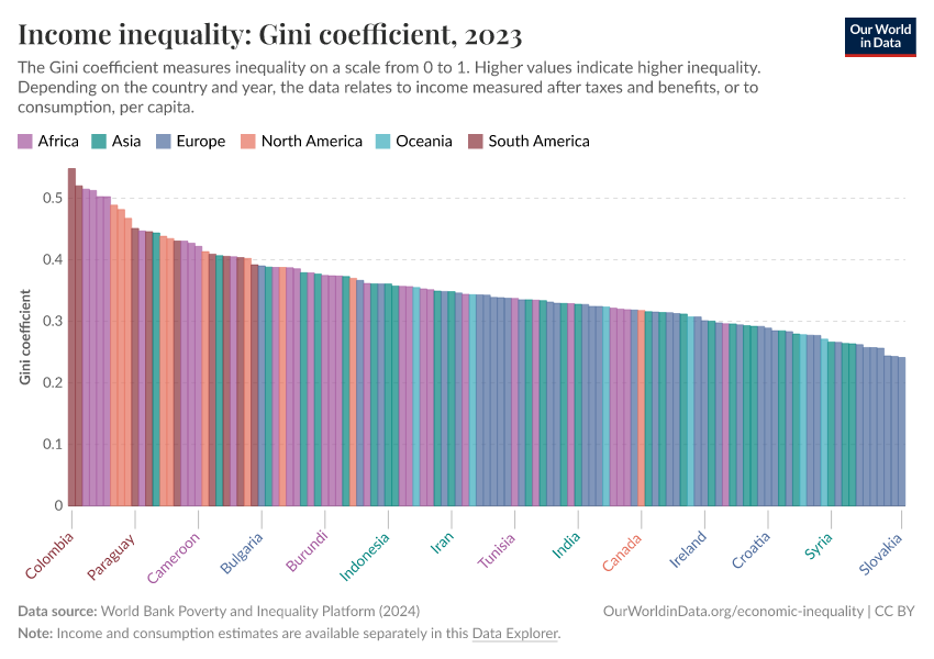 A thumbnail of the "Income inequality: Gini coefficient" chart