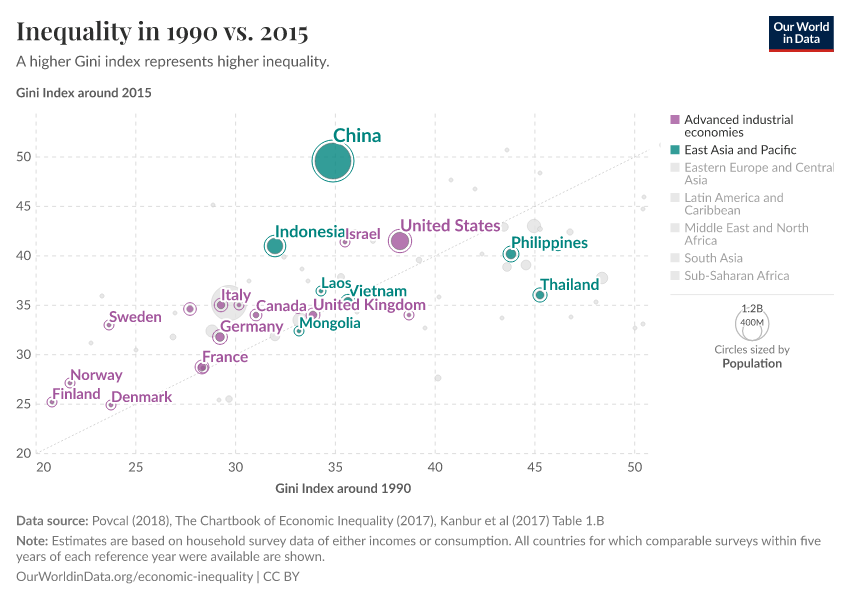 Inequality in 1990 vs. 2015