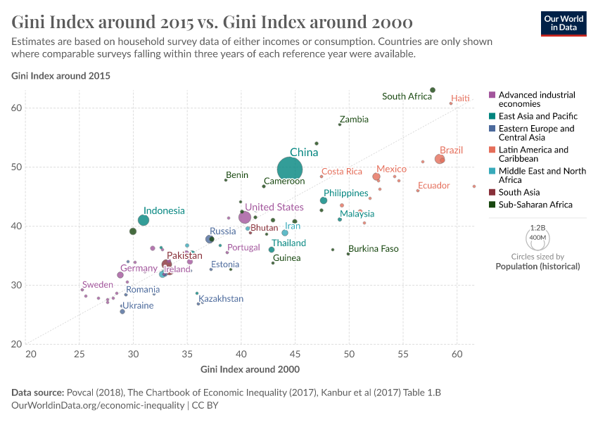 A thumbnail of the "Gini Index around 2015 vs. Gini Index around 2000" chart