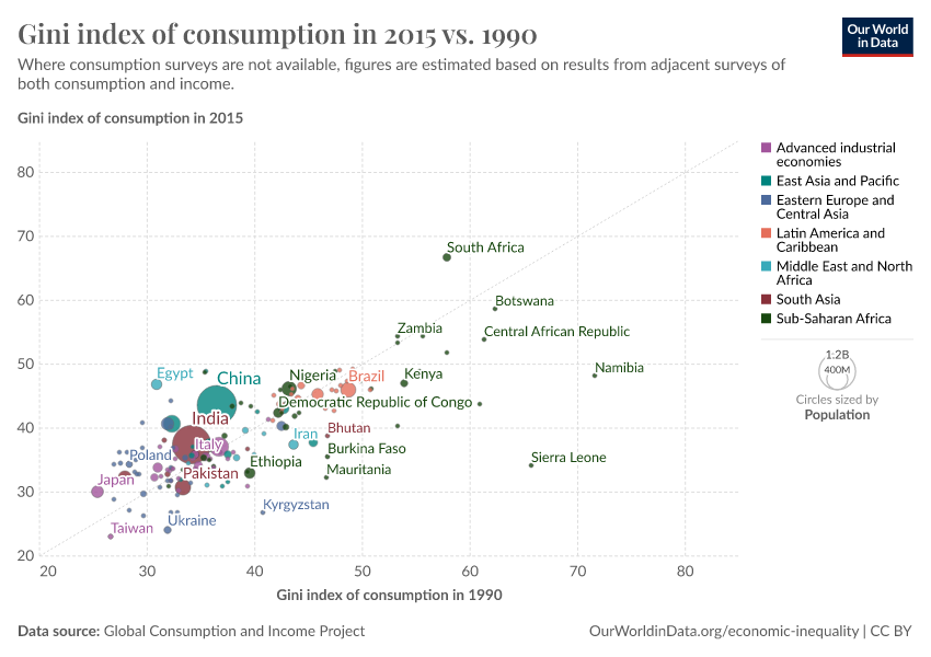 A thumbnail of the "Gini index of consumption in 2015 vs. 1990" chart