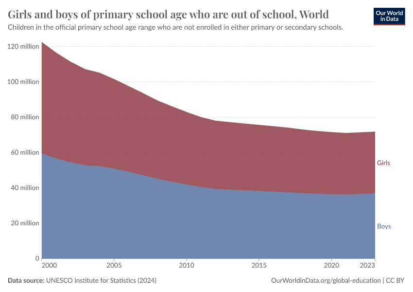 A thumbnail of the "Girls and boys of primary school age who are out of school" chart