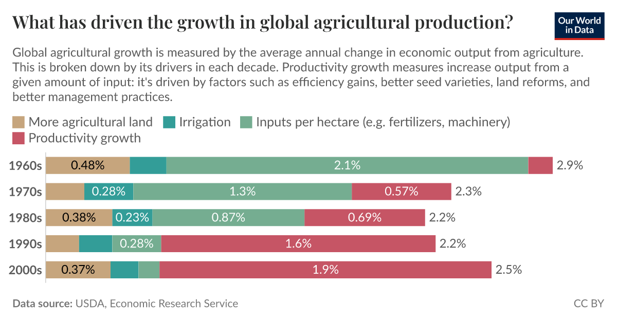 What has driven the growth in global agricultural production? - Our ...