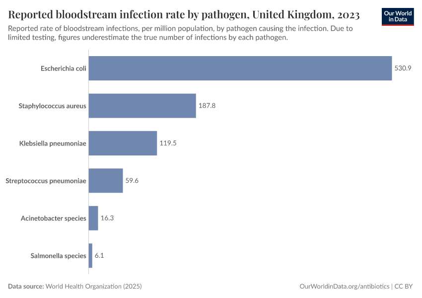 Reported Bloodstream Infection Rate By Pathogen Our World In Data Reported Bloodstream Infection Rate By Pathogen Our World In Data