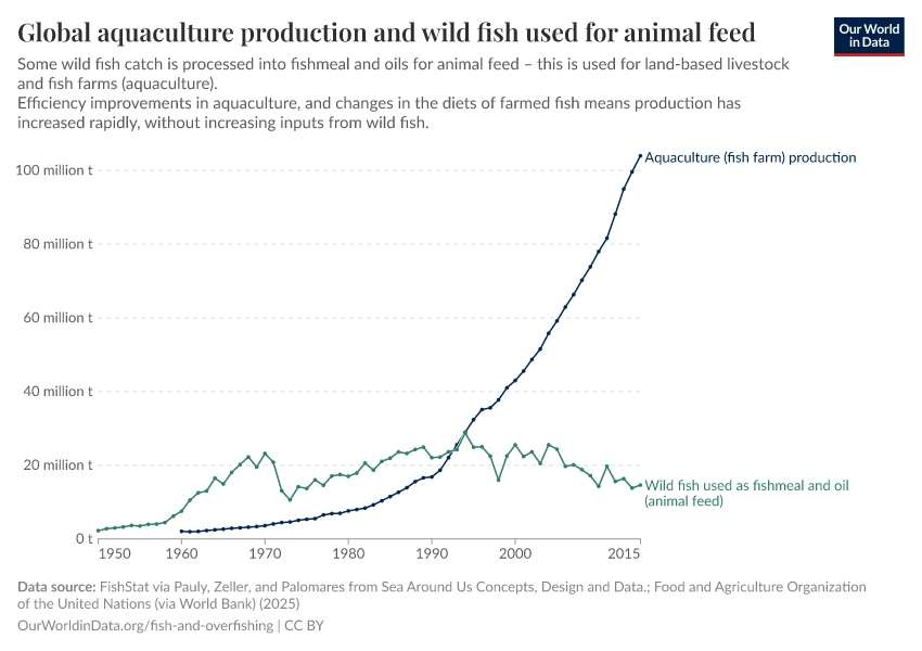 Global aquaculture production and wild fish used for animal feed