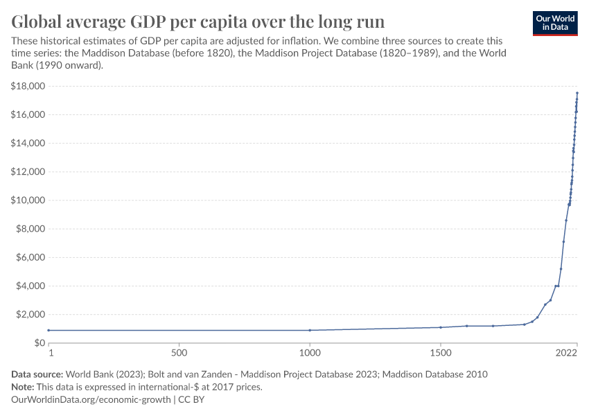 A thumbnail of the "Global average GDP per capita over the long run" chart