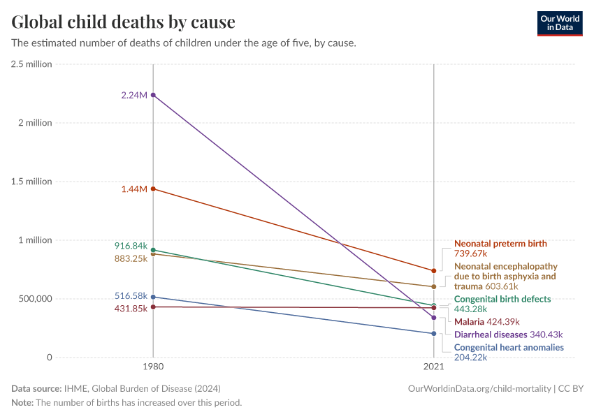 A thumbnail of the "Global child deaths by cause" chart