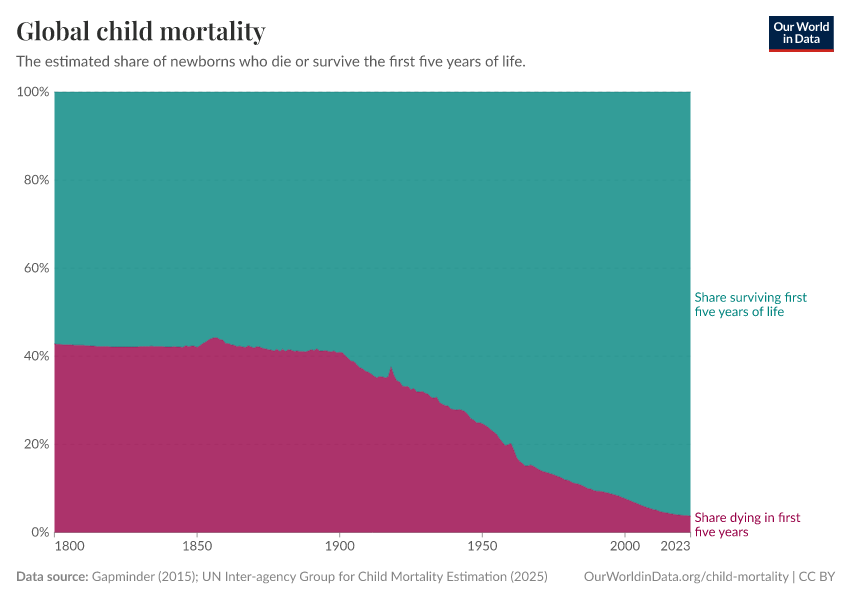 Global child mortality