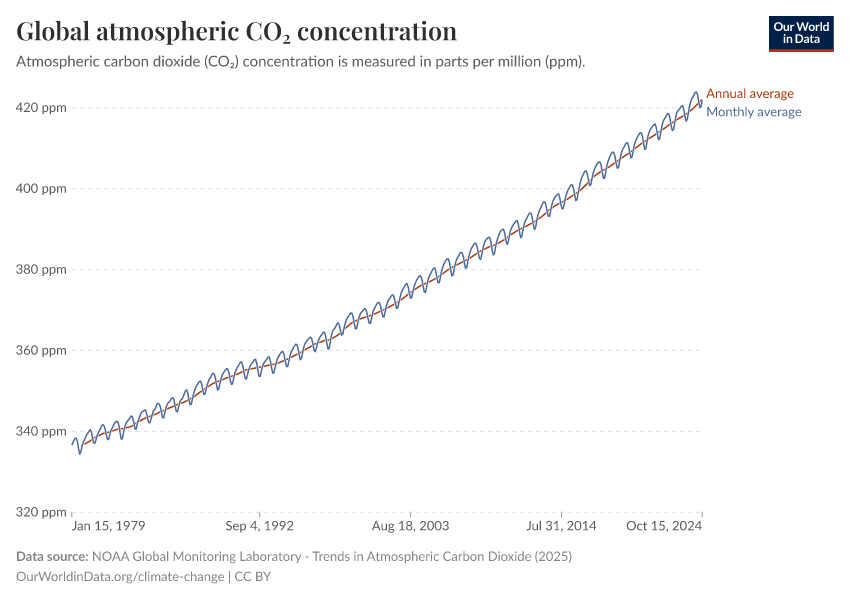 A thumbnail of the "Global atmospheric CO₂ concentration" chart