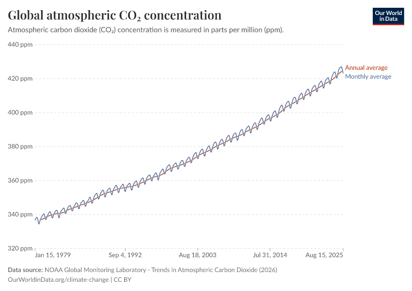 Global atmospheric CO₂ concentration