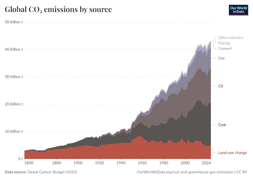 Global CO₂ emissions by source
