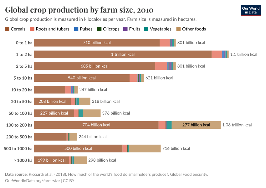 A thumbnail of the "Global crop production by farm size" chart