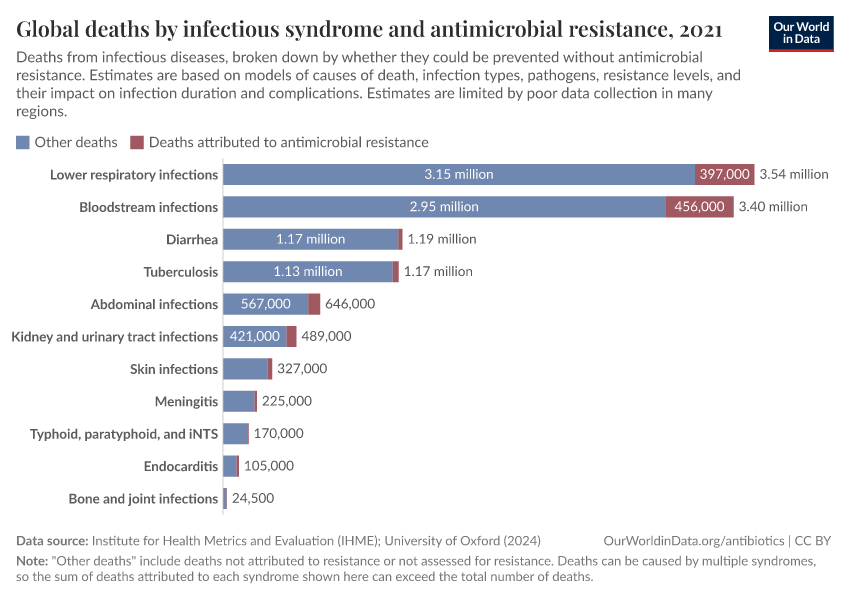 Global deaths by infectious syndrome and antimicrobial resistance