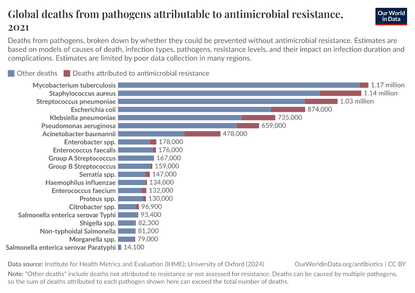 Global deaths from pathogens attributable to antimicrobial resistance