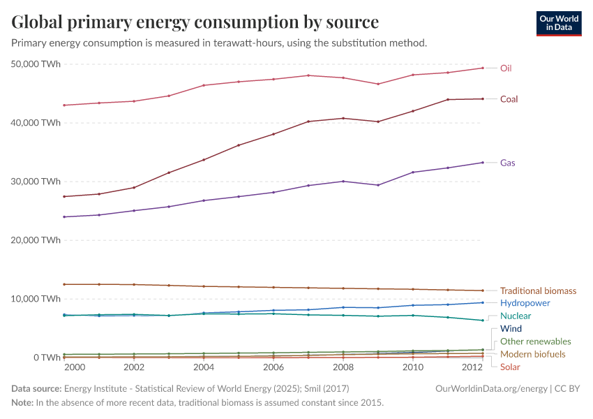 Global primary energy consumption by source