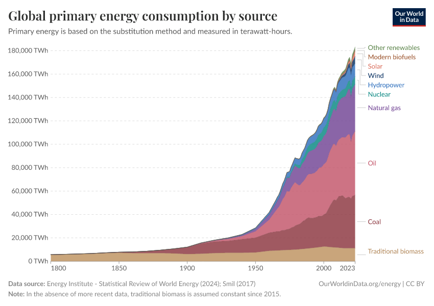 Global primary energy consumption by source - Our World in Data