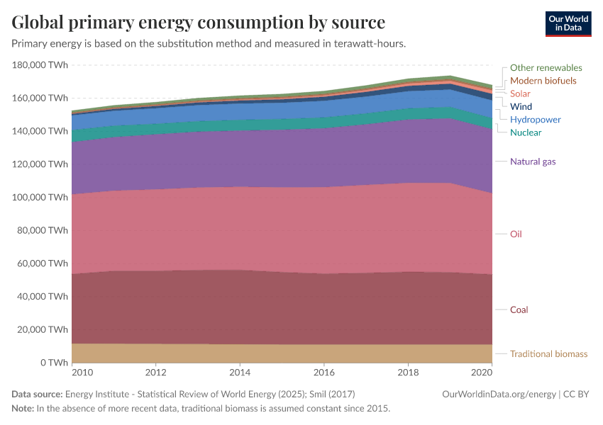 Global primary energy consumption by source