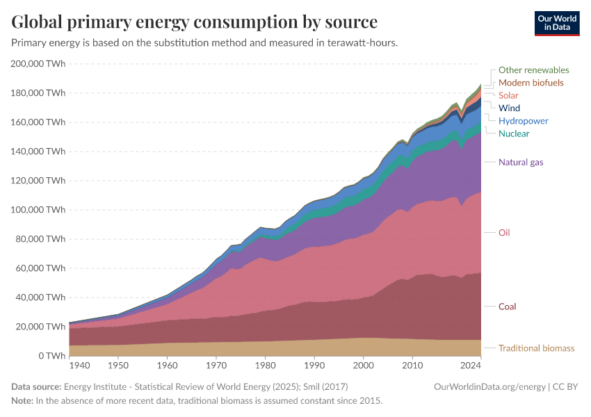 Global primary energy consumption by source