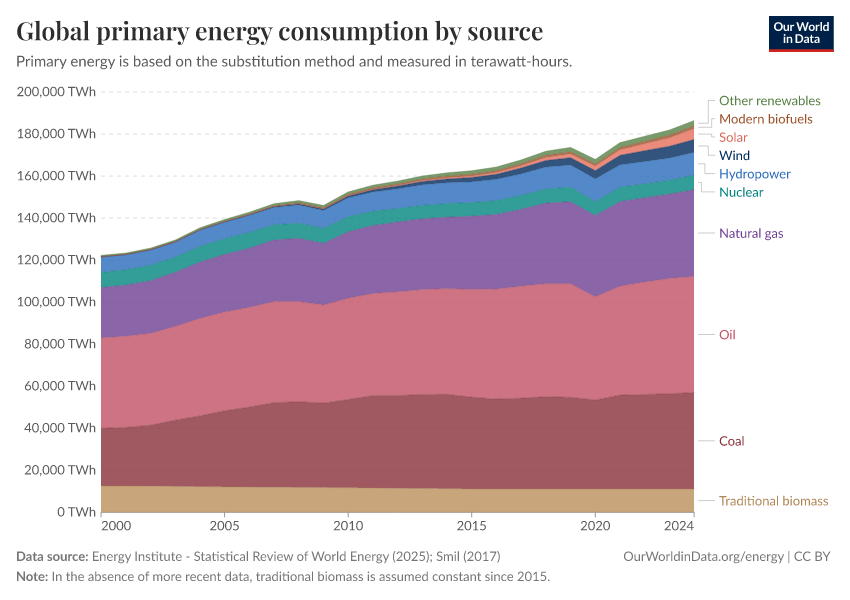 Global primary energy consumption by source