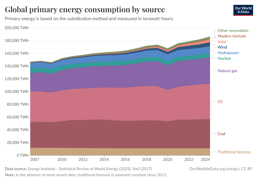 Global primary energy consumption by source