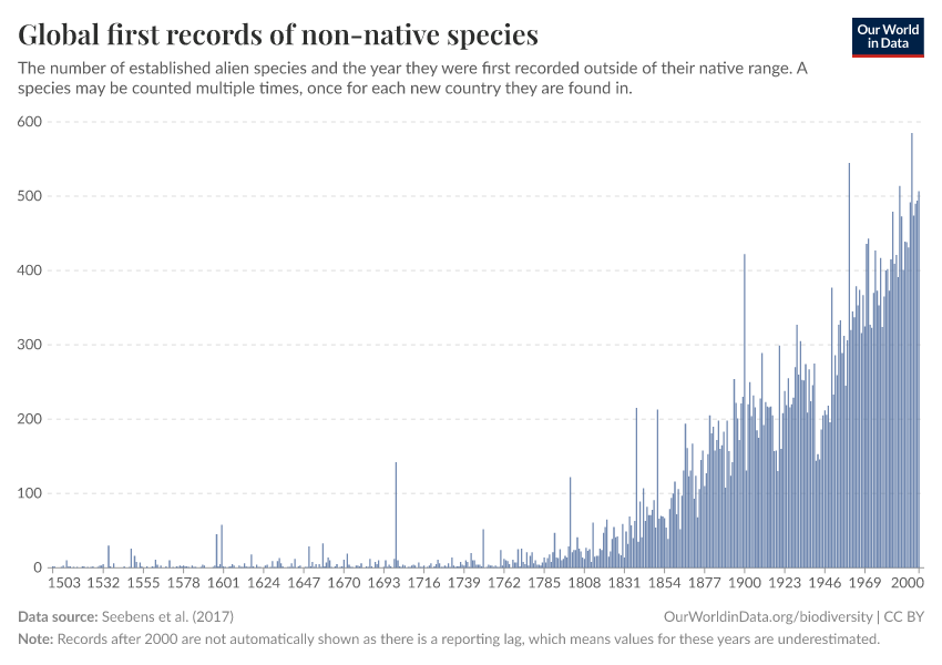 A thumbnail of the "Global first records of non-native species" chart