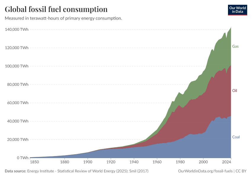 Global fossil fuel consumption