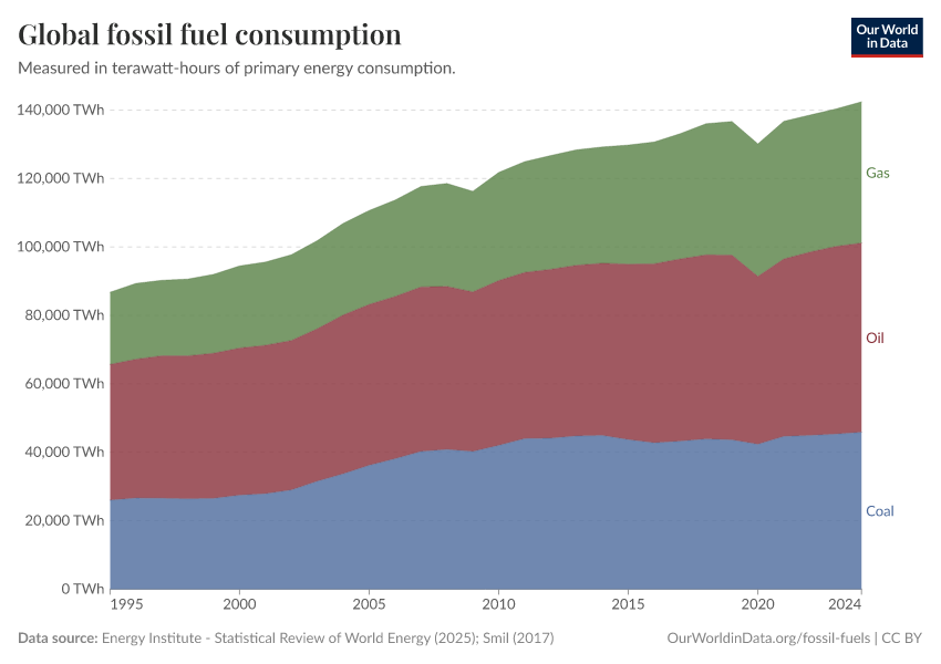 Global fossil fuel consumption