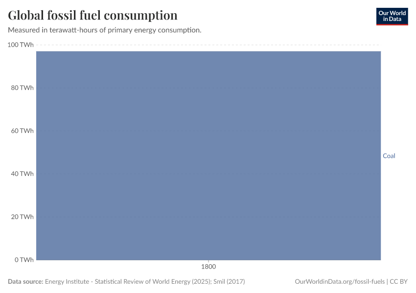 Global fossil fuel consumption