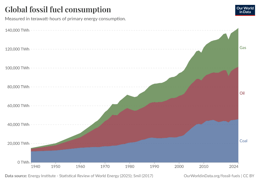 Global fossil fuel consumption