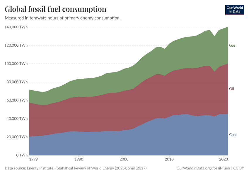 Global fossil fuel consumption
