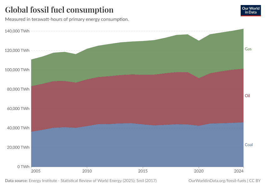 Global fossil fuel consumption
