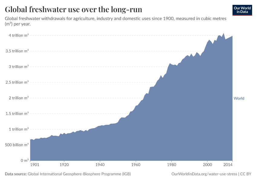 Global freshwater use over the long-run
