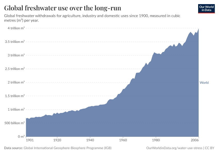 Global freshwater use over the long-run