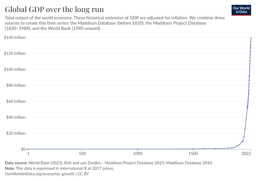 A thumbnail of the "Global GDP over the long run" chart