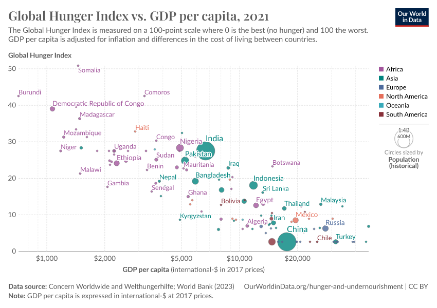 A thumbnail of the "Global Hunger Index vs. GDP per capita" chart