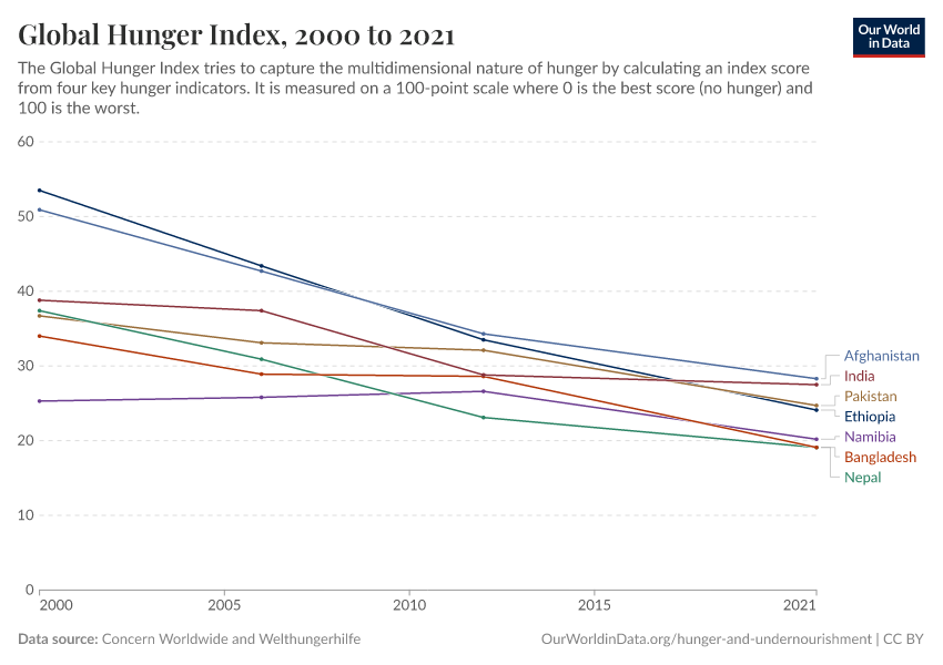 Global Hunger Index