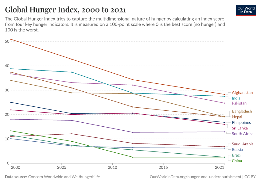 Global Hunger Index