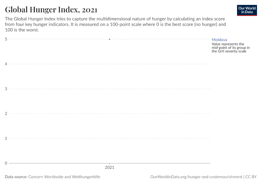 Global Hunger Index