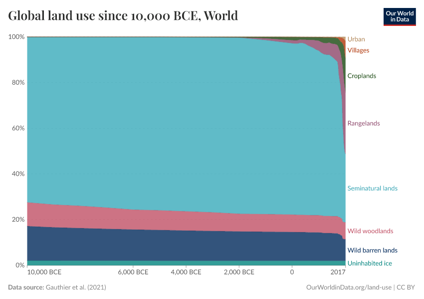 A thumbnail of the "Global land use since 10,000 BCE" chart