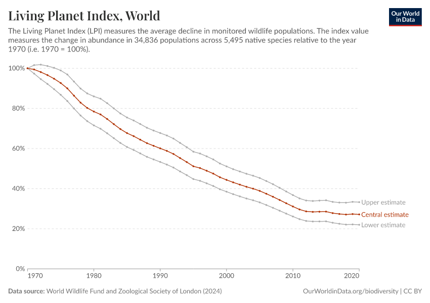 Living Planet Index
