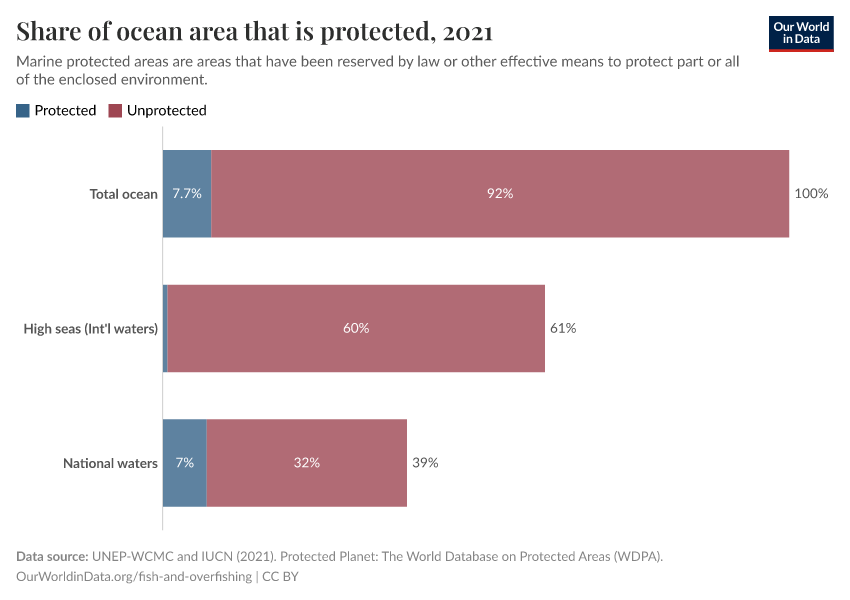 Share of ocean area that is protected